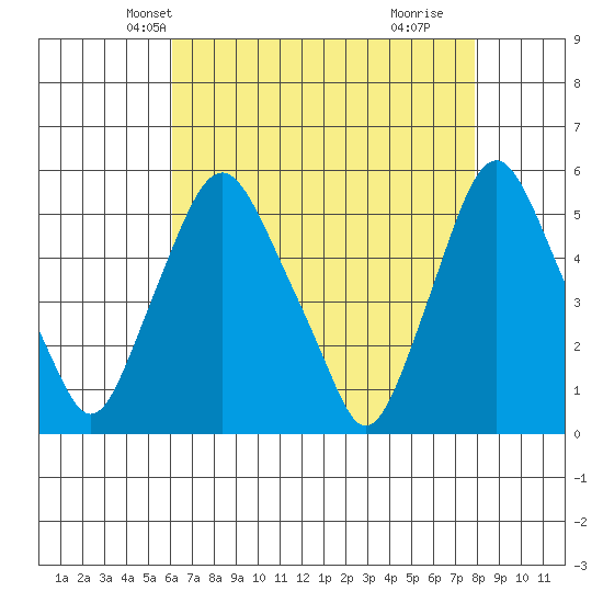 Hope Creek tide chart for Monday, April 27, 2026
