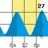 Hope Creek tide chart for Monday, April 27, 2026
