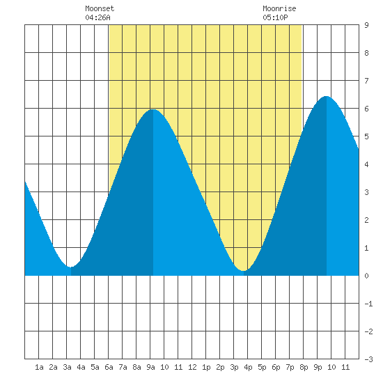 Hope Creek tide chart for Tuesday, April 28, 2026