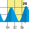 Hope Creek tide chart for Tuesday, April 28, 2026