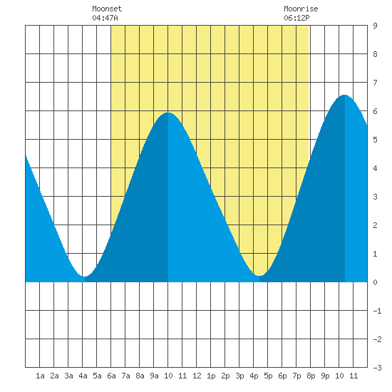 Hope Creek tide chart for Wednesday, April 29, 2026
