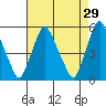 Hope Creek tide chart for Wednesday, April 29, 2026