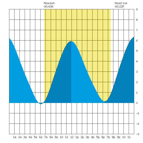 Hope Creek tide chart for Thursday, April 2, 2026