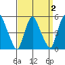 Hope Creek tide chart for Thursday, April 2, 2026