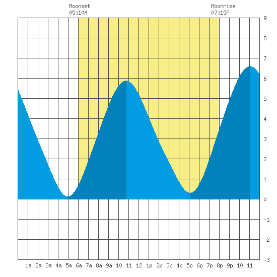 Hope Creek tide chart for Thursday, April 30, 2026