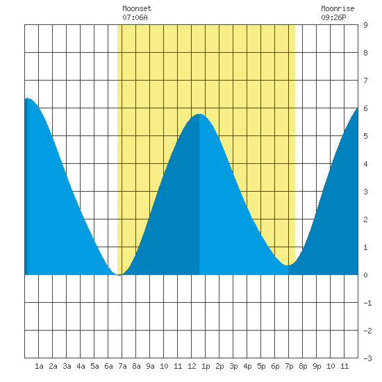 Hope Creek tide chart for Friday, April 3, 2026