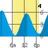 Hope Creek tide chart for Saturday, April 4, 2026