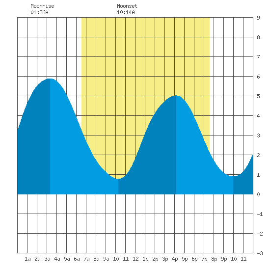 Hope Creek tide chart for Wednesday, April 8, 2026