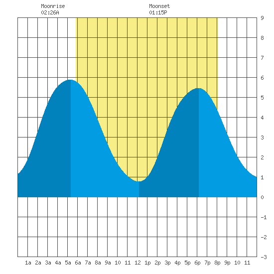 Hope Creek tide chart for Sunday, May 10, 2026