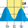 Hope Creek tide chart for Sunday, May 10, 2026