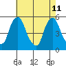Hope Creek tide chart for Monday, May 11, 2026