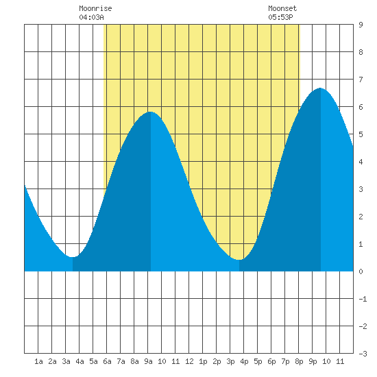 Hope Creek tide chart for Thursday, May 14, 2026