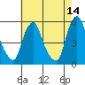 Hope Creek tide chart for Thursday, May 14, 2026