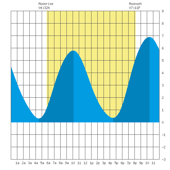 Hope Creek tide chart for Friday, May 15, 2026