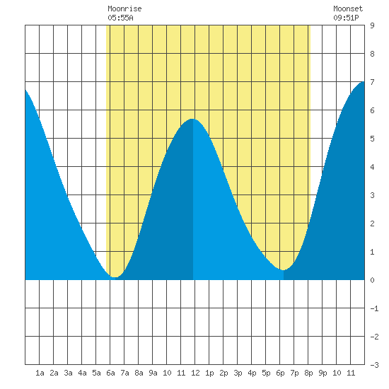 Hope Creek tide chart for Sunday, May 17, 2026