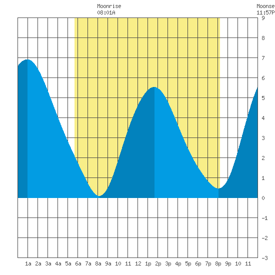 Hope Creek tide chart for Tuesday, May 19, 2026