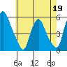 Hope Creek tide chart for Tuesday, May 19, 2026