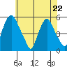 Hope Creek tide chart for Friday, May 22, 2026