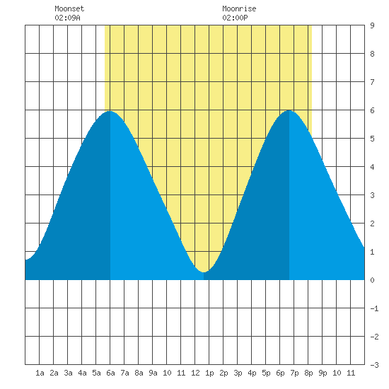 Hope Creek tide chart for Sunday, May 24, 2026