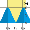 Hope Creek tide chart for Sunday, May 24, 2026