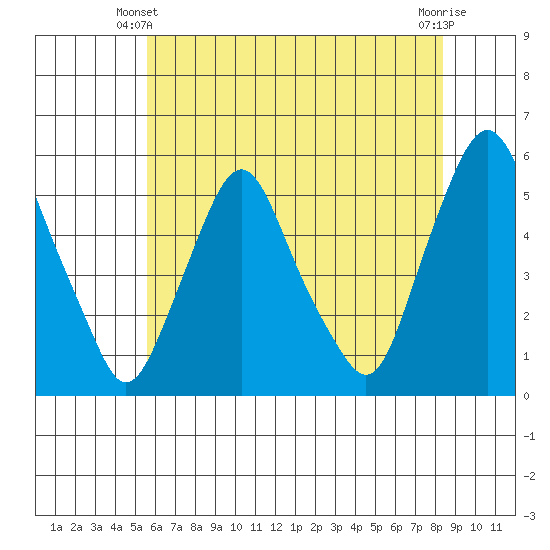 Hope Creek tide chart for Friday, May 29, 2026