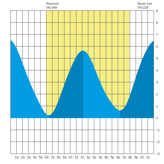 Hope Creek tide chart for Saturday, May 2, 2026