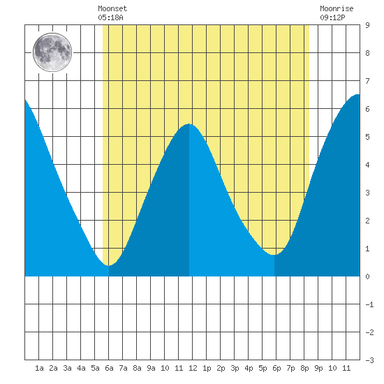 Hope Creek tide chart for Sunday, May 31, 2026