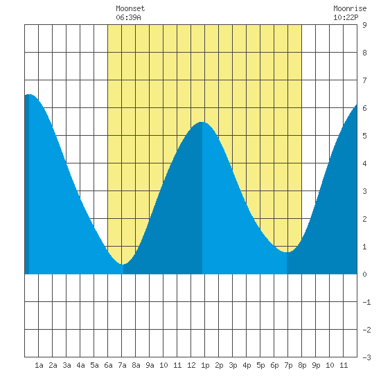 Hope Creek tide chart for Sunday, May 3, 2026