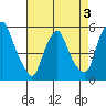 Hope Creek tide chart for Sunday, May 3, 2026