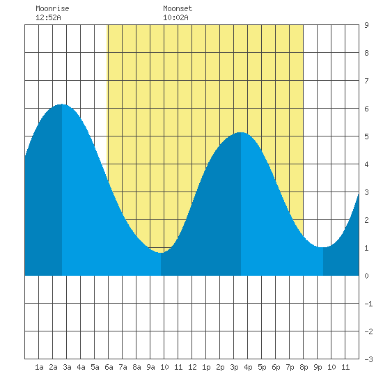 Hope Creek tide chart for Thursday, May 7, 2026