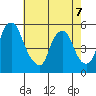 Hope Creek tide chart for Thursday, May 7, 2026