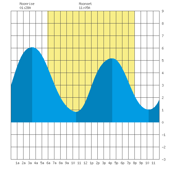 Hope Creek tide chart for Friday, May 8, 2026