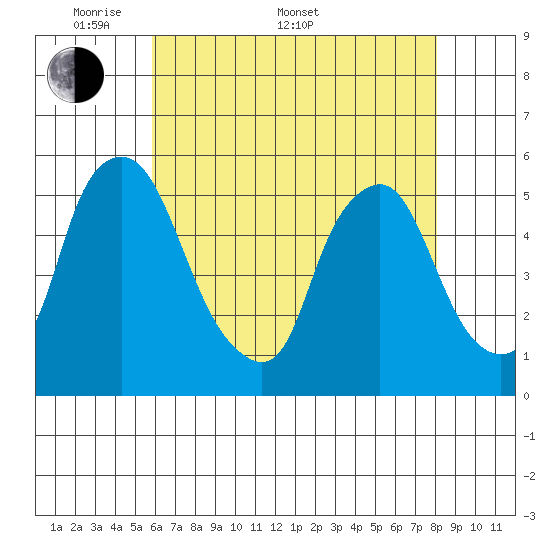 Hope Creek tide chart for Saturday, May 9, 2026