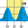 Hope Creek tide chart for Wednesday, June 10, 2026
