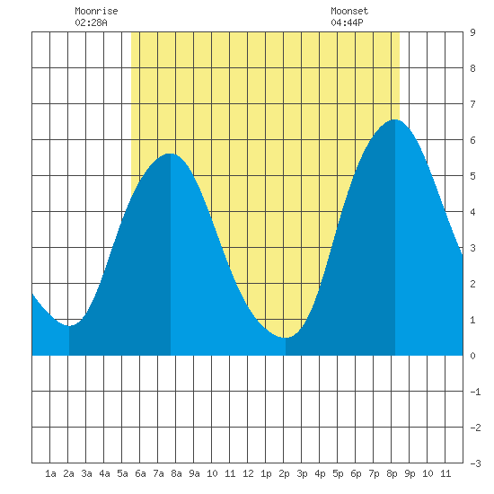 Hope Creek tide chart for Thursday, June 11, 2026