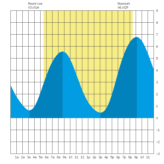 Hope Creek tide chart for Friday, June 12, 2026