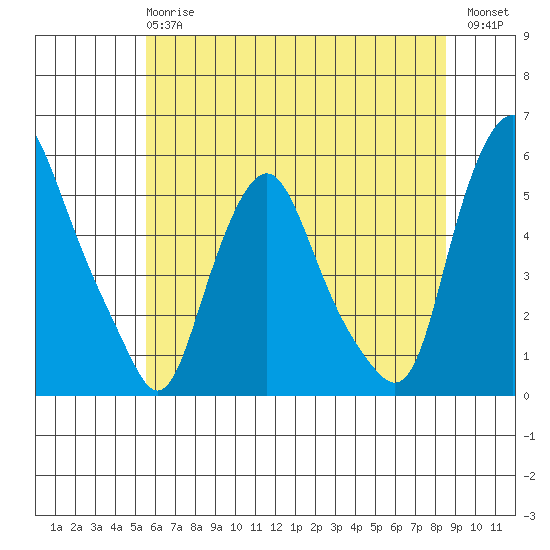 Hope Creek tide chart for Monday, June 15, 2026