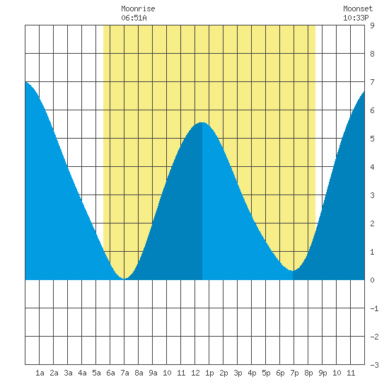 Hope Creek tide chart for Tuesday, June 16, 2026
