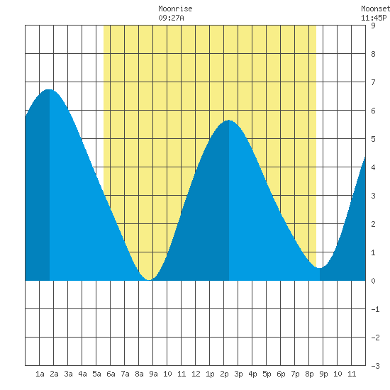 Hope Creek tide chart for Thursday, June 18, 2026