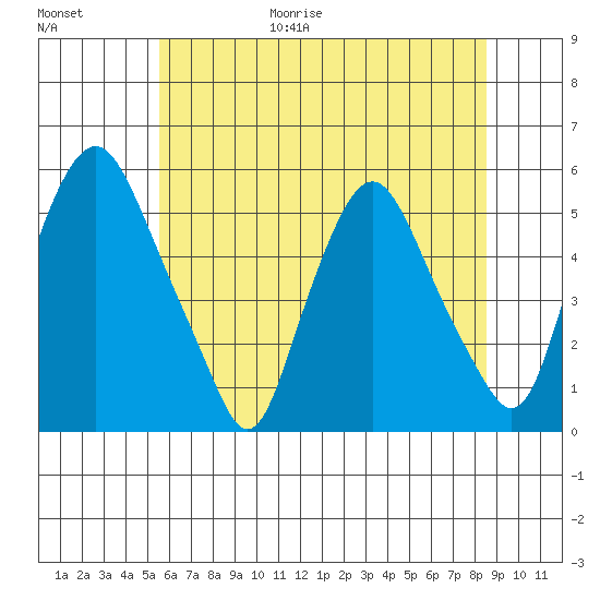 Hope Creek tide chart for Friday, June 19, 2026