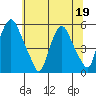 Hope Creek tide chart for Friday, June 19, 2026
