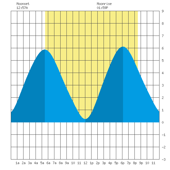 Hope Creek tide chart for Monday, June 22, 2026