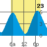Hope Creek tide chart for Tuesday, June 23, 2026
