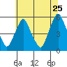 Hope Creek tide chart for Thursday, June 25, 2026