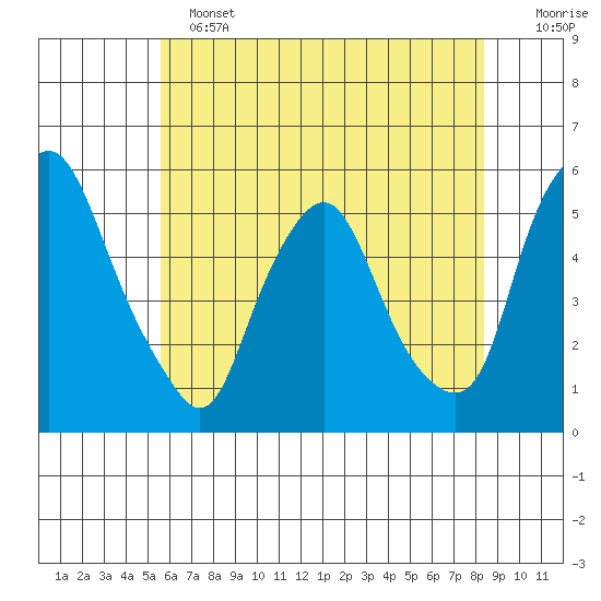 Hope Creek tide chart for Tuesday, June 2, 2026