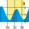 Hope Creek tide chart for Wednesday, June 3, 2026