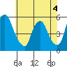 Hope Creek tide chart for Thursday, June 4, 2026