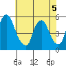 Hope Creek tide chart for Friday, June 5, 2026