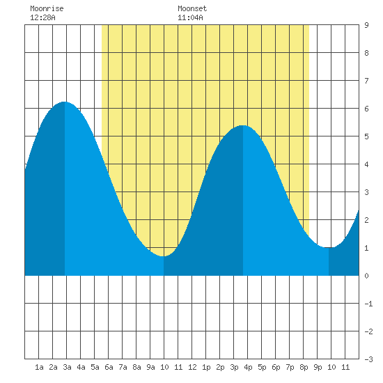 Hope Creek tide chart for Saturday, June 6, 2026