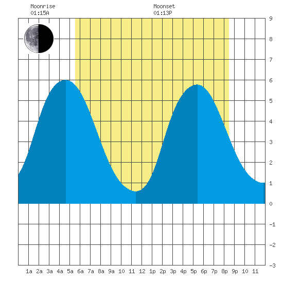 Hope Creek tide chart for Monday, June 8, 2026